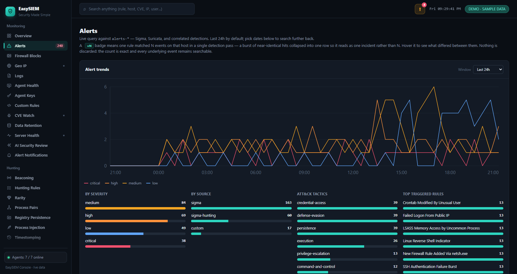 The EasySIEM Console's Alerts page, showing the public demo's sample data: a chart of alerts over time by severity with a 24-hour, 7-day or 30-day window, breakdowns by level, source, ATT&CK tactic and rule beside it, and the alert feed below with its source and severity filters