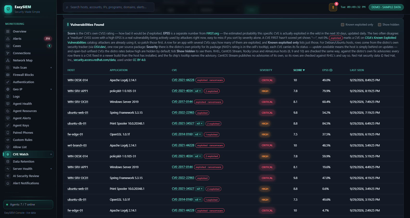 The EasySIEM Console's CVE Watch page, showing the public demo's sample data: the Vulnerabilities Found table lists each host, application, CVE, severity, CVSS score and EPSS probability, and CVEs on CISA's Known Exploited Vulnerabilities list carry a red exploited chip &mdash; exploited &middot; ransomware on Apache Log4j's CVE-2021-44228 and Windows Server 2019's CVE-2017-0144 &mdash; with the Known exploited only filter at the top of the table