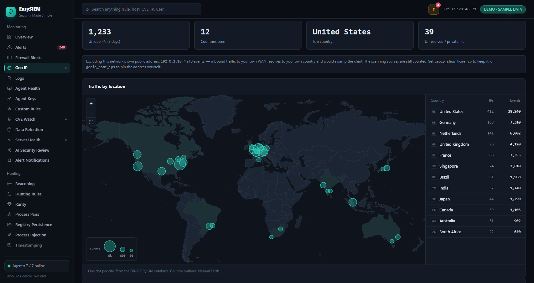 The EasySIEM Console's Geo IP page, showing the public demo's sample data: unique IP, country and unresolved counts across the top, then a world map with a dot for each city sized by its events, and every country beside it ranked by events with its IP count