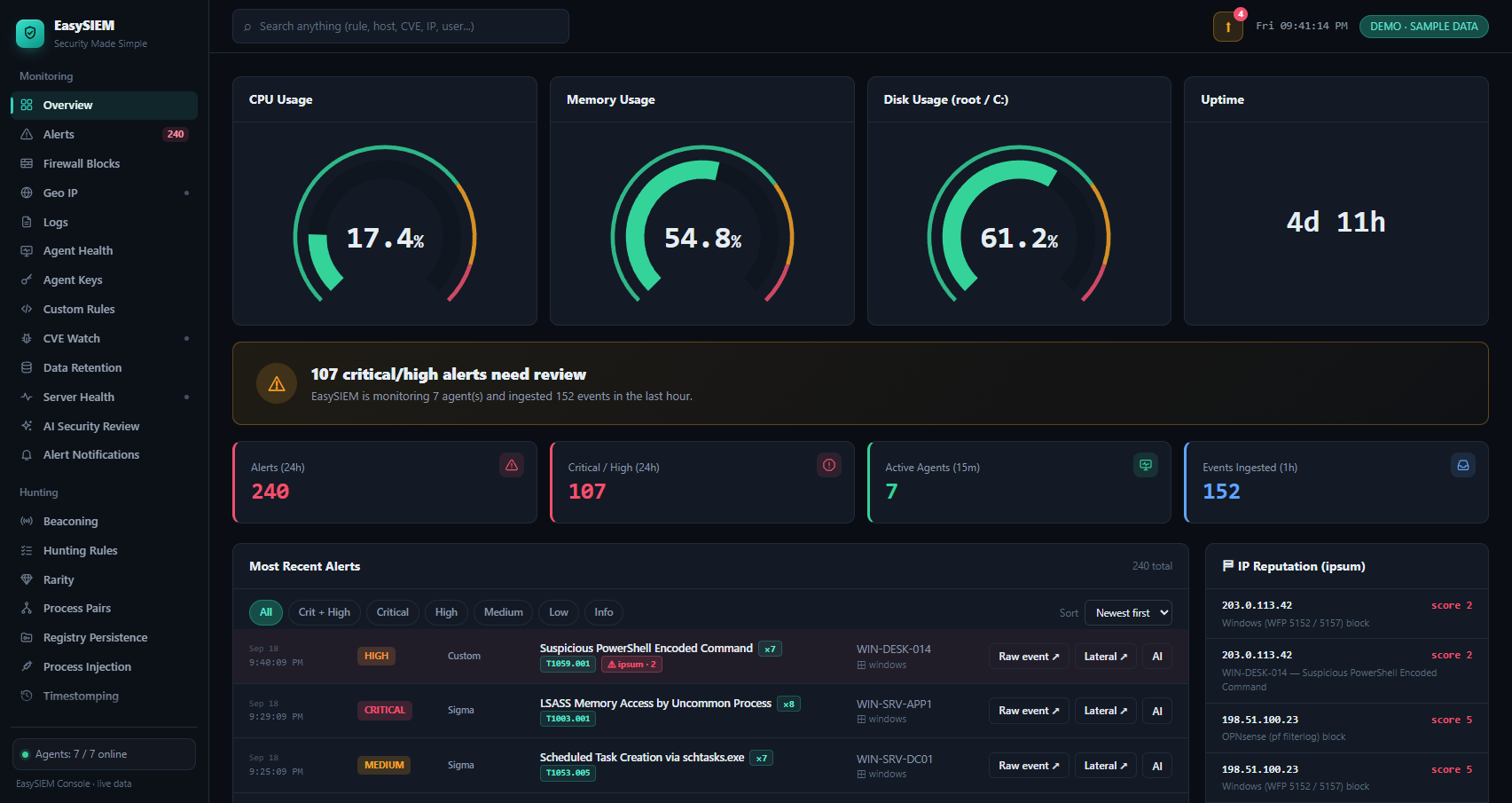 The EasySIEM Console's Overview page, showing the public demo's sample data: CPU, memory and disk gauges and uptime across the top, then the alert banner, the Alerts (24h), Critical/High, Active Agents and Events Ingested tiles, and the most recent alerts with severity and source badges and Raw event, Lateral and AI buttons on every row, beside the IP Reputation panel