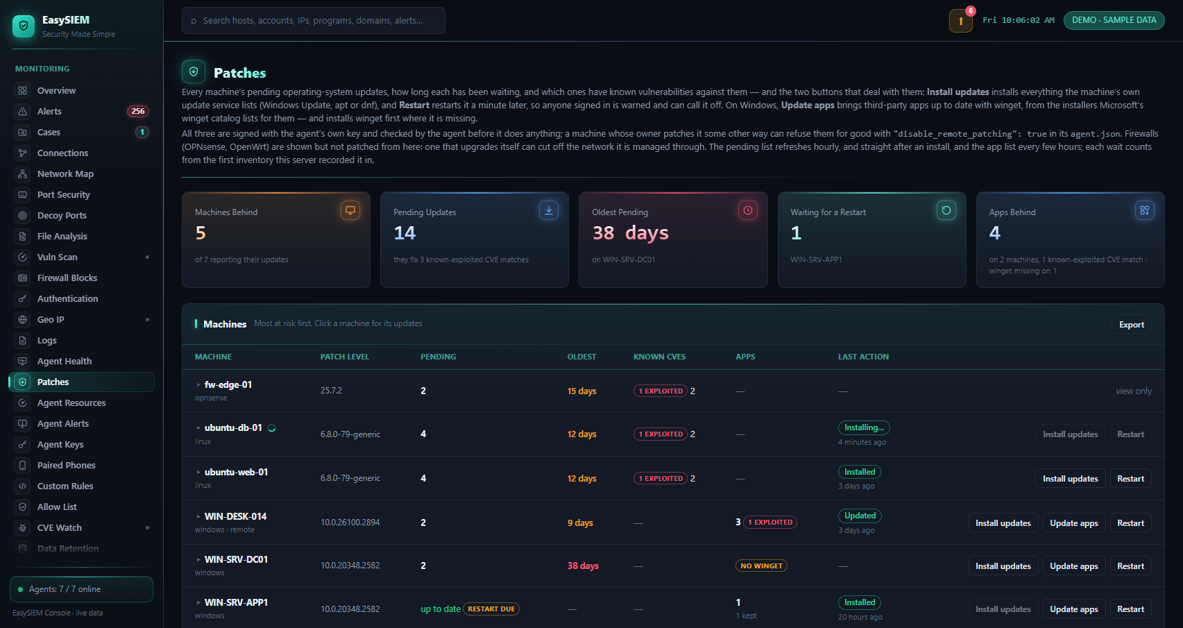 The EasySIEM Console&rsquo;s Patches page, showing the public demo&rsquo;s sample data: five figures across the top &mdash; 5 of 7 machines behind, 14 pending updates that fix 3 known-exploited CVE matches, the oldest waiting 38 days on WIN-SRV-DC01, 1 machine waiting for a restart, and 4 apps behind on 2 machines &mdash; and below them the machines, most at risk first, each with its patch level, pending updates, how long the oldest has waited, its known CVEs with exploited ones marked in red, its apps behind and its last action: ubuntu-db-01 is installing, with a turning ring by its name; WIN-DESK-014 has 3 apps behind, one with an exploited CVE, and updated its apps 3 days ago; WIN-SRV-DC01 has no winget yet; WIN-SRV-APP1 has 1 app behind and 1 kept at its version. Each Windows machine has Install updates, Update apps and Restart buttons, the Linux ones Install updates and Restart, and the firewall is view only
