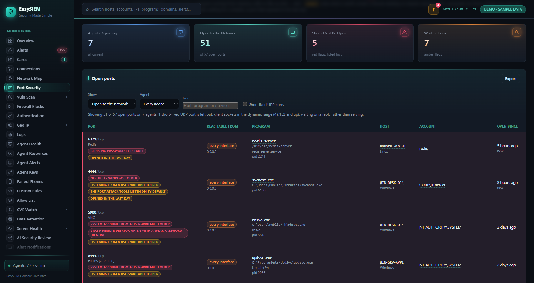 The EasySIEM Console's Port Security page, showing the public demo's sample data: four figures &mdash; 7 agents reporting, 51 of 57 open ports reachable from the network, 5 red flags and 7 amber &mdash; above the open-ports table, riskiest first: Redis on every interface of a Linux web server, opened in the last day; an svchost.exe listening on port 4444 from a public user folder instead of its Windows folder; a VNC server running as SYSTEM from a folder users can write to; and an updater listening on port 8443 as SYSTEM from ProgramData