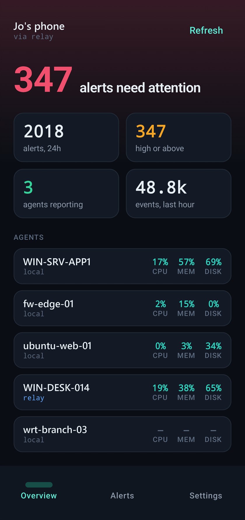 EasySIEM Pocket's Overview screen on a phone: 347 alerts needing attention, 2,018 in the last 24 hours, 48.8k events in the last hour, and a list of five agents with their CPU, memory and disk. One agent is reached over the relay; one offline agent shows dashes rather than zeroes.